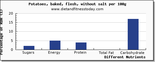 chart to show highest sugars in sugar in baked potato per 100g